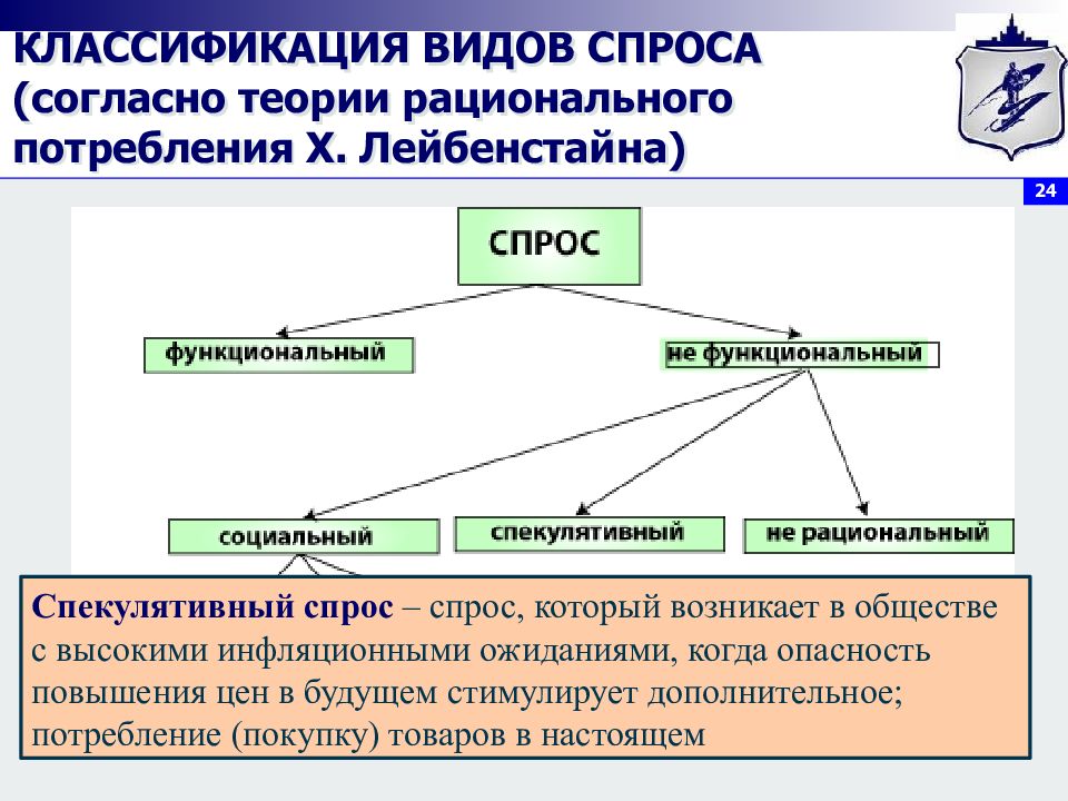 Согласно теории. Классификация видов спроса. Виды потребления схема. Теория рационального потребления. Классификация видов потребления.