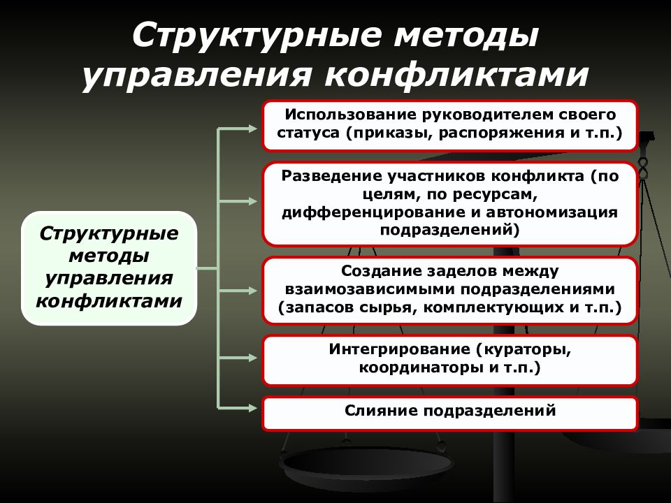 Использование конфликтов. Структурные методы управления конфликтами. Структурные способы управления конфликтами. Алгоритм управления конфликтом. Структурный метод управления конфликтом.