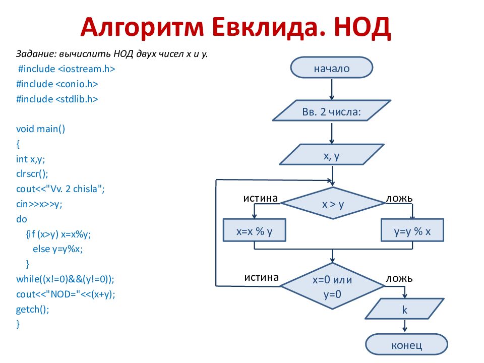 Разработайте блок схему для нахождения алгоритма евклида