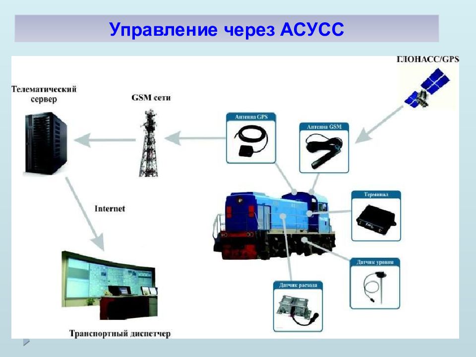 Управление через. Система АСУСС на ЖД. Автоматизированная система управления сортировочными станциями. Автоматизированной системы управления сортировочными станциями. АСУ сортировочной станции.