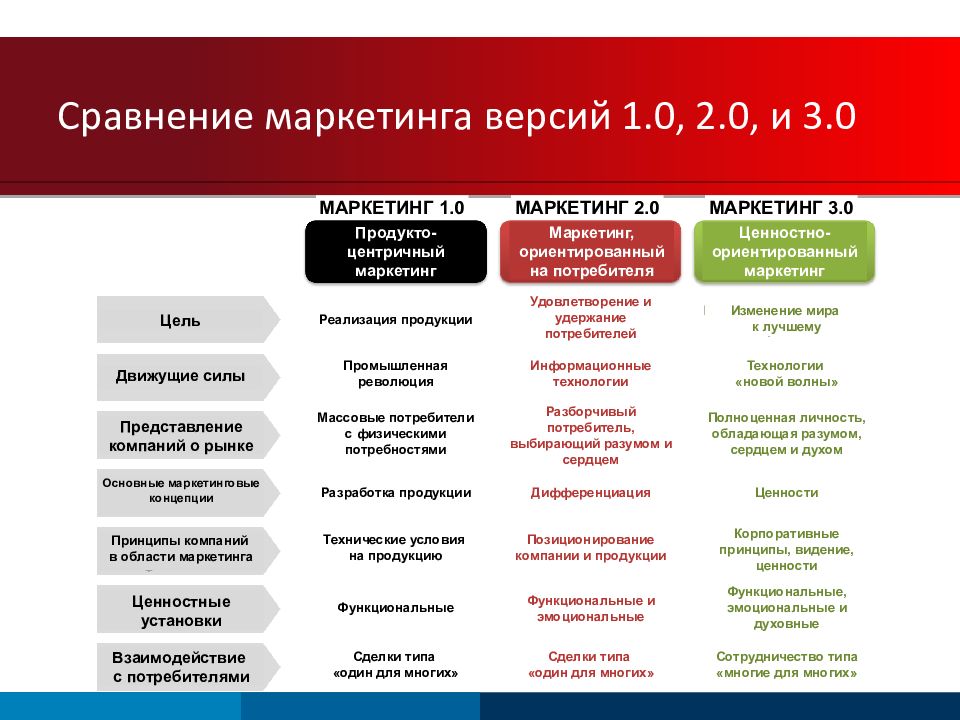 Маркетинговые фирмы. Маркетинг компании. Маркетинговая компания. Маркетинг 1.0. Новая область маркетинга.