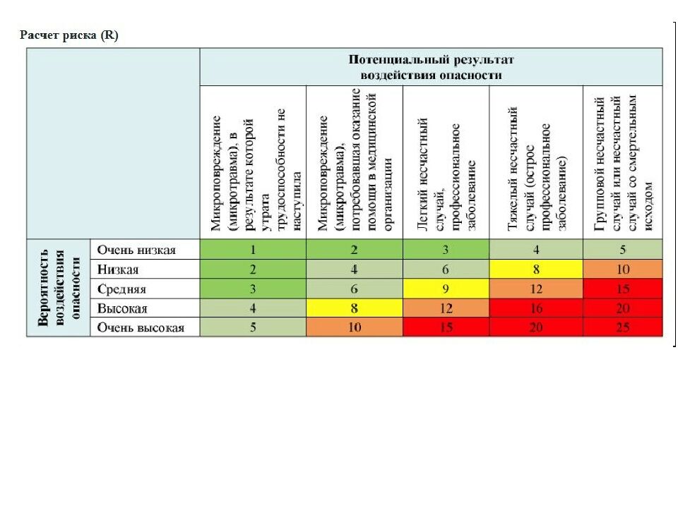 Построение матрицы оценки рисков по уровню вероятности и воздействия