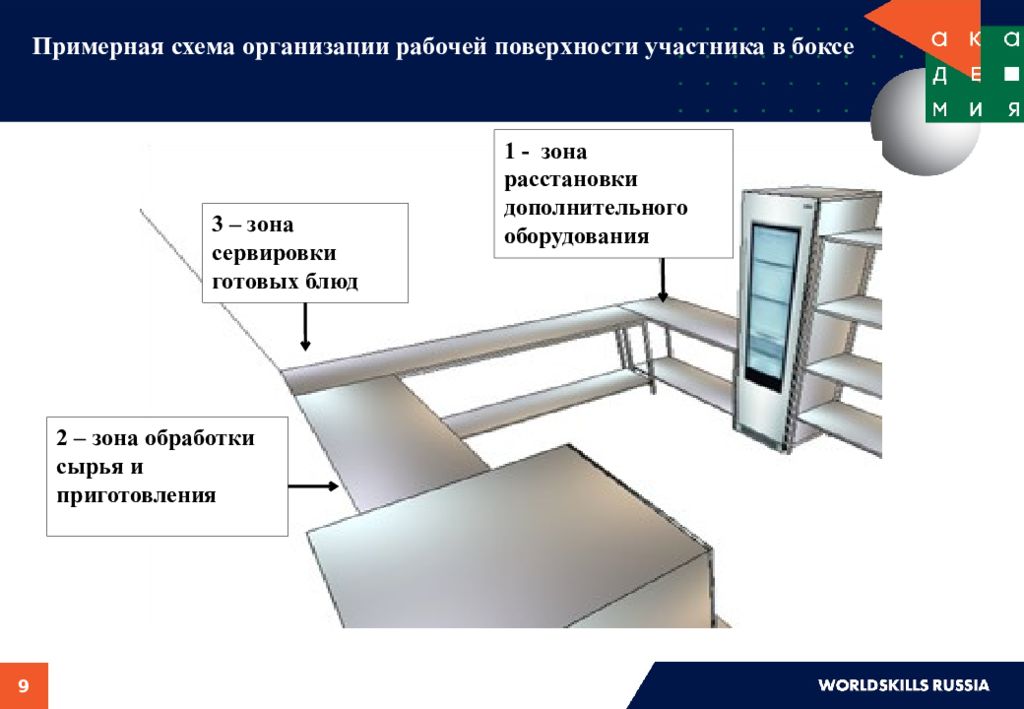 Направления организации рабочих мест