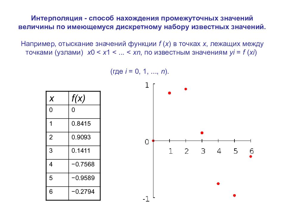 Метод интерполяции. Интерполяция нахождение промежуточного значения.