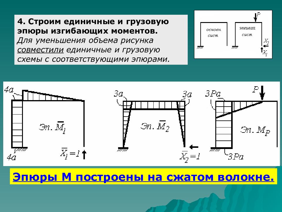 Эпюра единичного момента. Грузовые эпюры. Грузовая эпюра рамы. Грузовая эпюра моментов. Построение единичных эпюр.