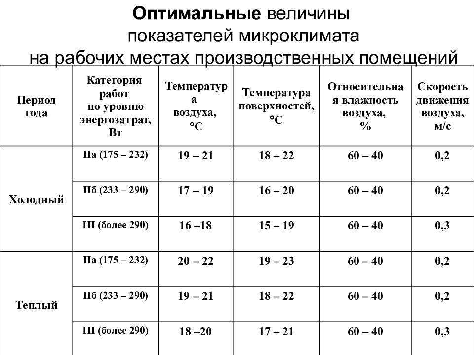 Какая температура теплого. Оптимальные параметры микроклимата на рабочих местах. Оптимальные величины показателей микроклимата на рабочих местах. Параметры охлаждающего микроклимата. Микроклиматические показатели производственных помещений.