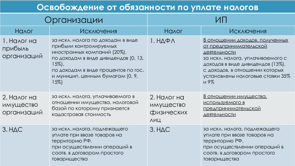 Усн какой режим налогообложения. Льготы по упрощенной системе налогообложения. Льготы ООО на УСН. Упрощенная система налогообложения плюсы. УСН ставка налога 2020.