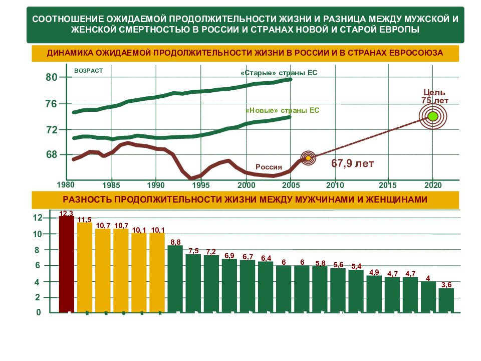 Диаграмма продолжительности жизни в россии