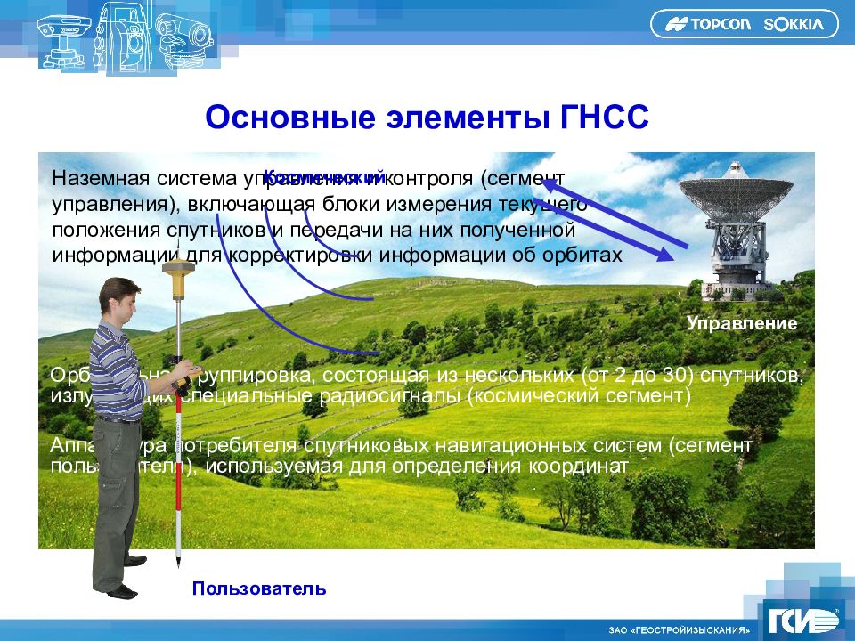 Наземное оборудование гнсс. Сегмент наземного комплекса управления системы глонасс. Схема транкинговой радиосвязи. Сегменты спутниковой навигационной системы. Структура системы gps.