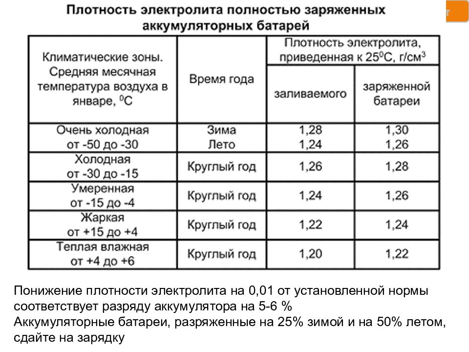 Таблица о рекомендуемых значениях плотности АКБ в жаркое время года: