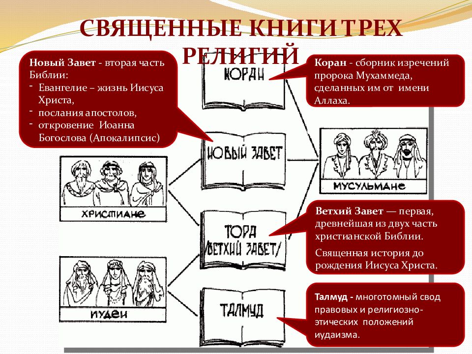 Религия презентация 10 класс обществознание