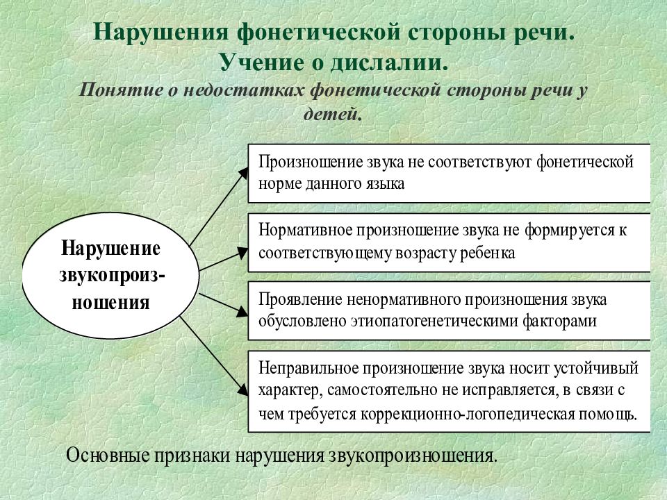 Формы и виды дислалии презентация