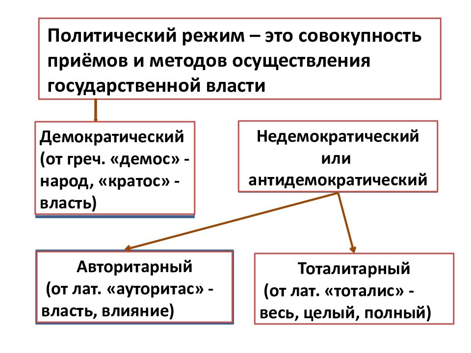 Совокупность способов организации государственной власти. Полит режимы кратко. Политическимяй режим этт. Политический редимжто. Политропический режим.