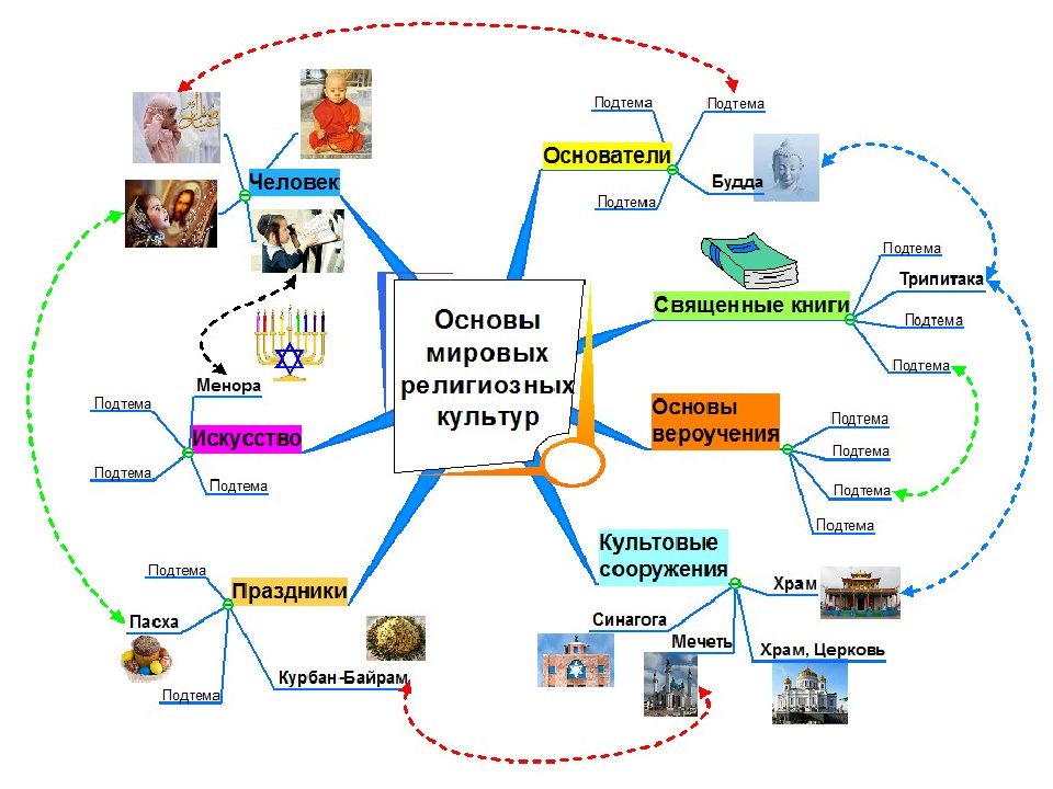 Интеллект карта на уроках истории