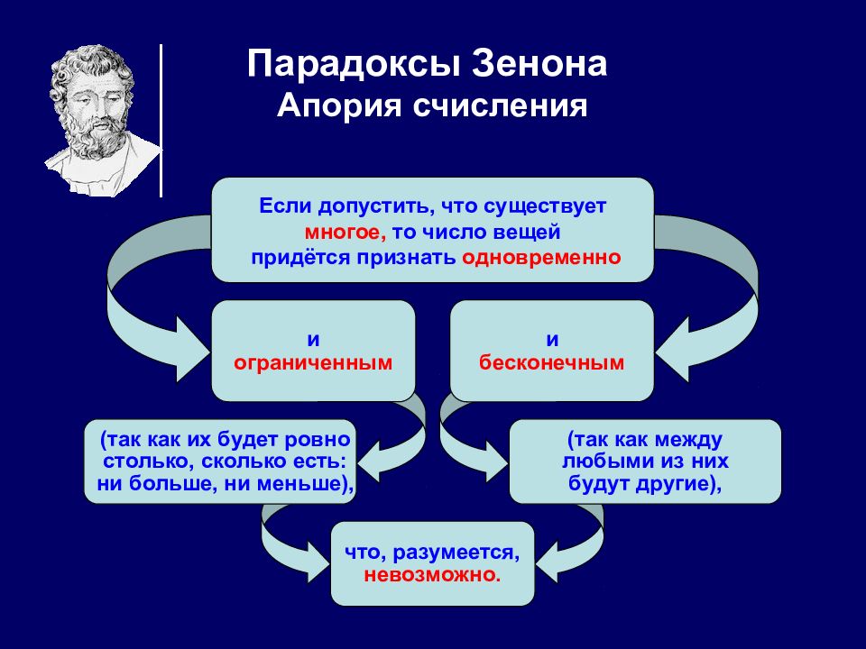 Апории зенона презентация