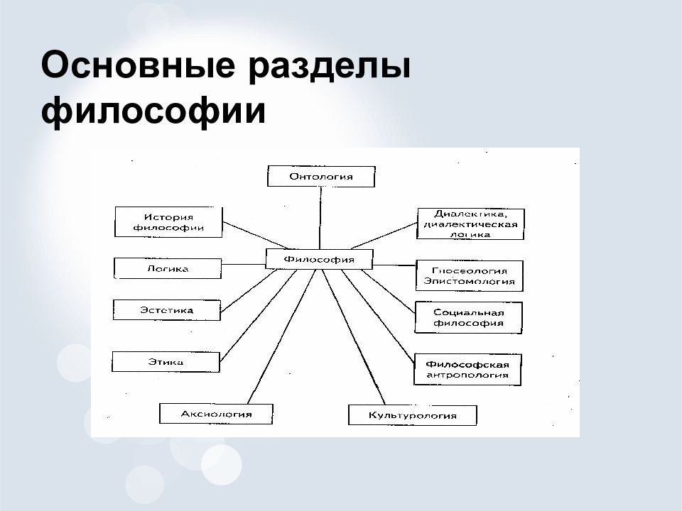 Предмет разделы философии