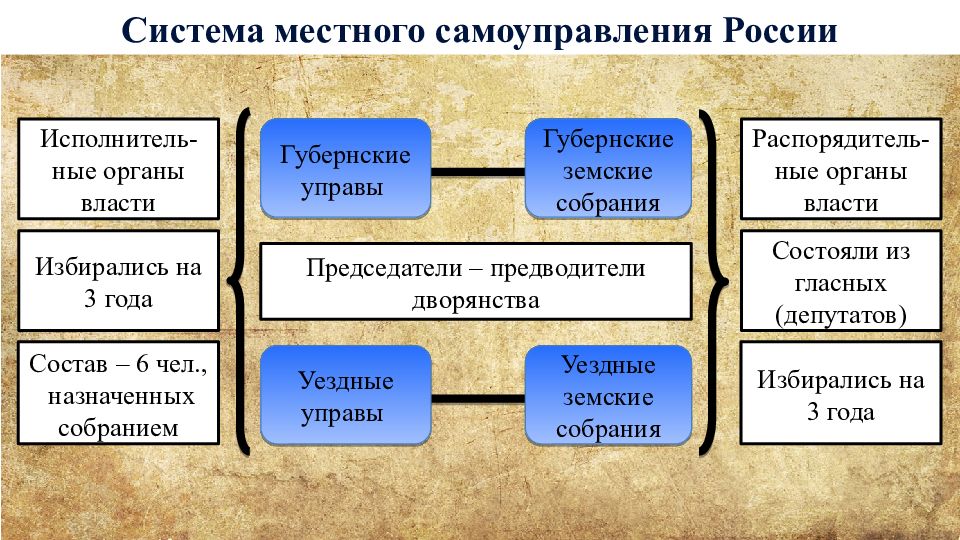 Реформы местного самоуправления россии. Местное самоуправление 19 век.
