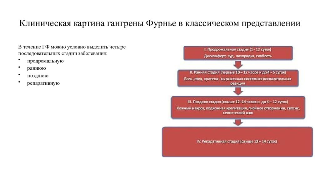 Клиническая картина стадии. Клиническая картина гангрены. Гангрена Фурнье гангрена Фурнье. Гангрена Фурнье хирургия.