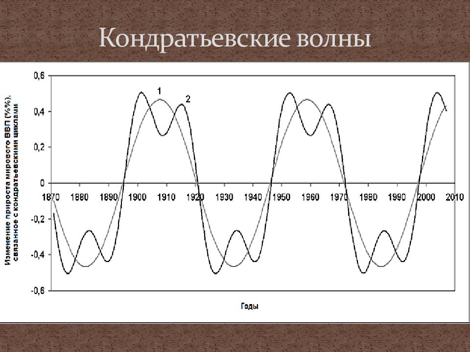 Длинных волн экономической конъюнктуры