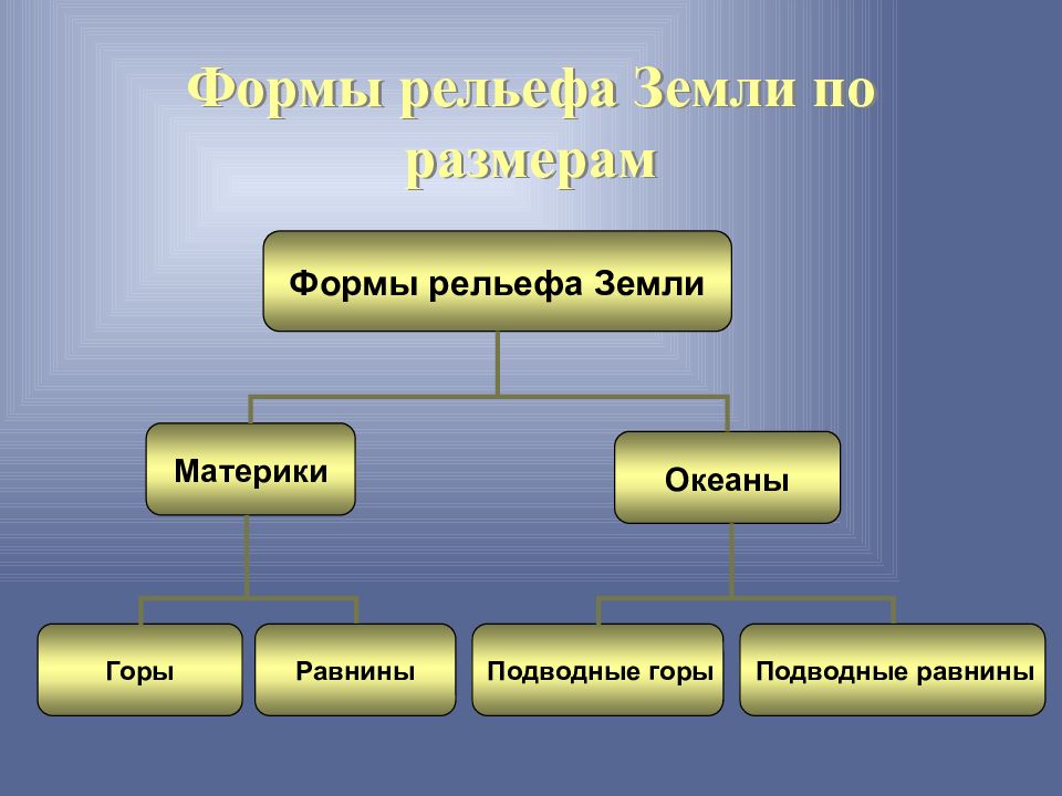 Урок географии рельеф земли