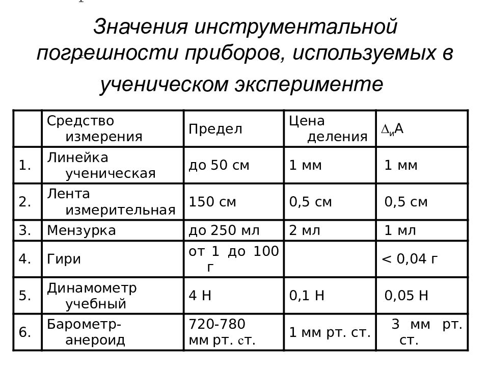 Погрешность лабораторных исследований