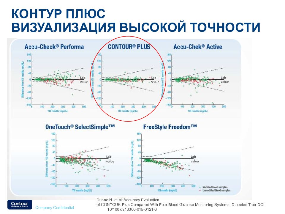 Система плюс. Нормальные показатели Contour Plus. Визуализация высоких баллов. Точность и скорость визуализация.