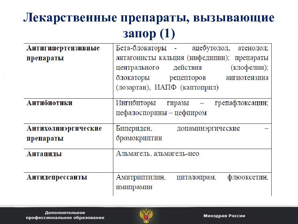 Средства вызывающие. Лекарственные средства вызывающие запор. Препарат вызывающий запоры. Таблетки вызывающие запор. Синдром запора.