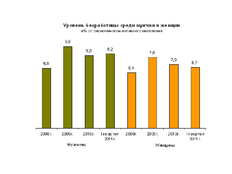 4 уровень безработицы. Уровень безработицы среди женщин и мужчин. Уровень безработицы среди мужчин. Безработица среди мужчин и женщин. Безработица среди женщин.