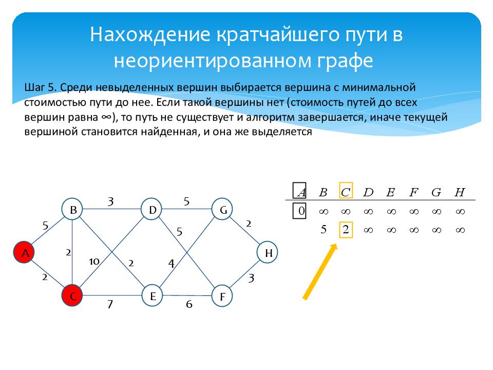 Краткой дорогой. Алгоритм нахождения кратчайшего пути. Кратчайший путь в графе. Графы кратчайший путь. Нахождение кратчайшего пути в графе.