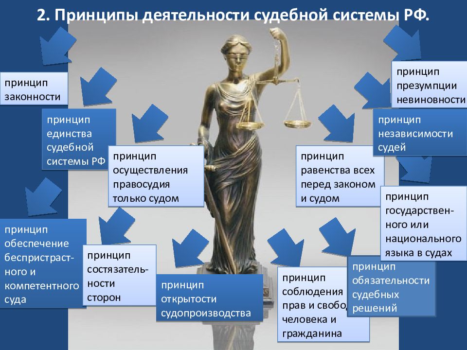 Понятие судебной системы. Судебная система РФ. Принципы судебной системы РФ. Судебная система России. Принципы деятельности судебной системы.