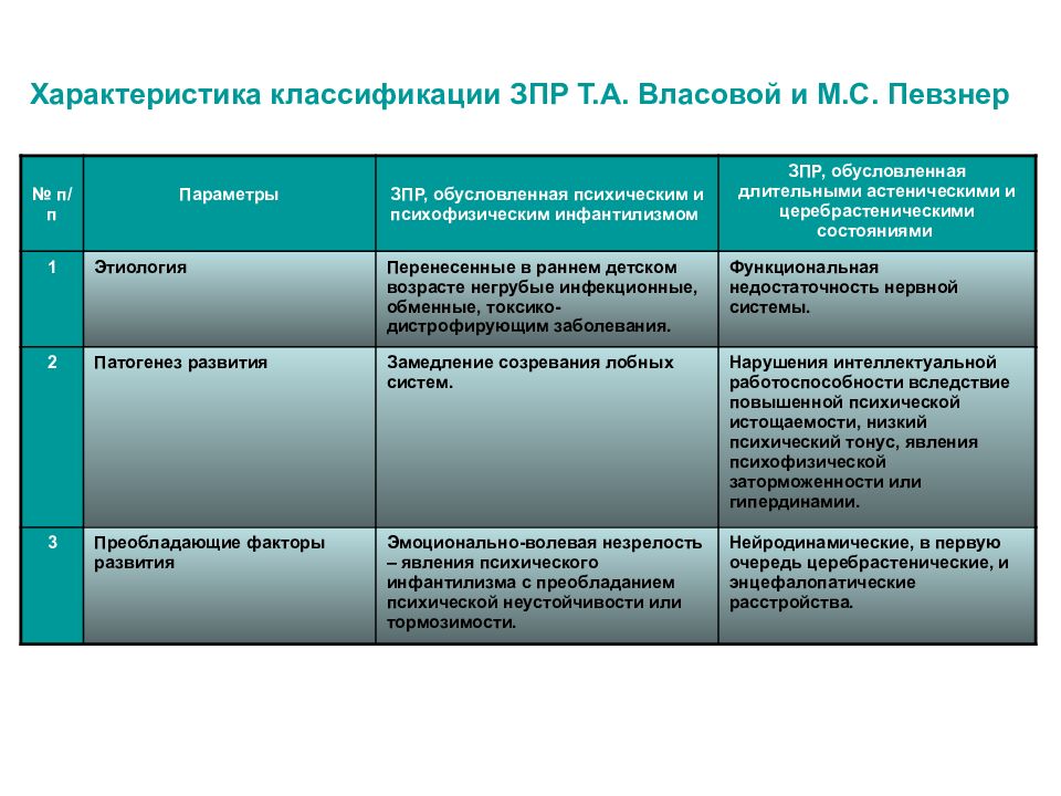 Клинические формы зпр схема