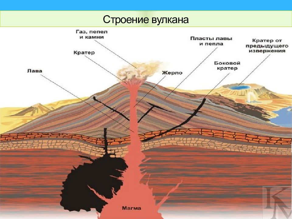 Строение вулкана 5 класс география рисунок. 2. Строение вулканов.. Вулкан строение вулкана. Строение супервулкана. Строение вулкана схема.