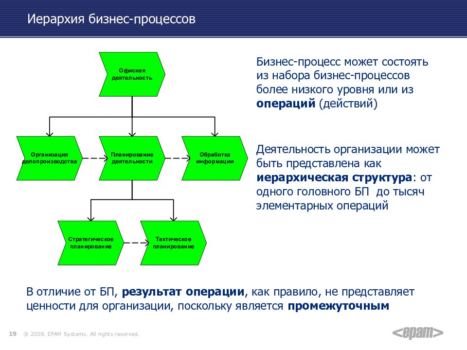 Презентация по бизнес процессу