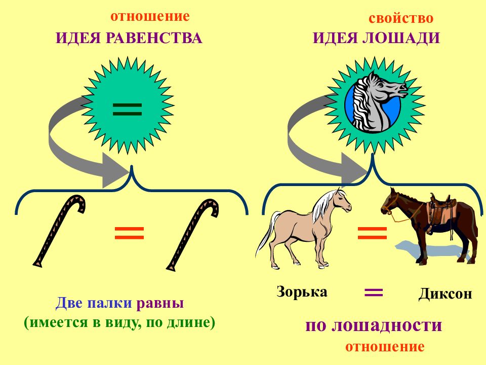 Платон лошадь. Идея лошади Платона. Идея лошади. Идея Платона лошади отличается от реальной живой. Лошадность в философии.