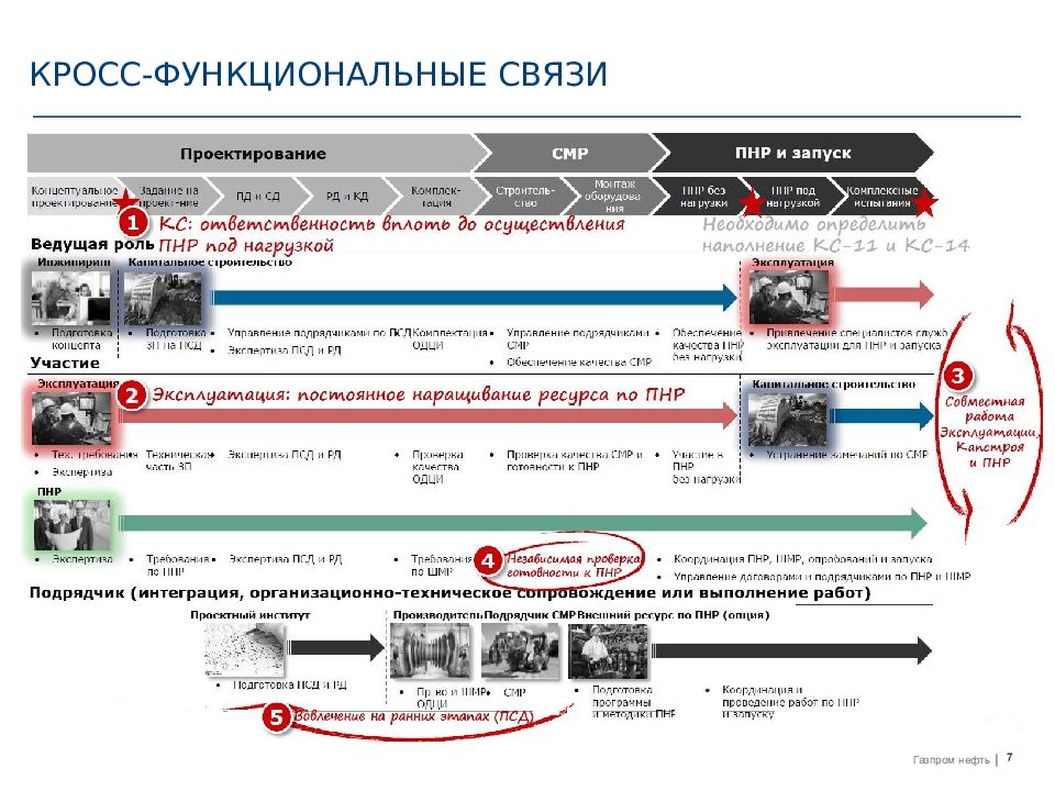Программа пнр кто разрабатывает. Кросс-функциональные проекты это. Кросс-функциональность это. Организационный план ПНР. Что такое ПНР оборудования что входит.