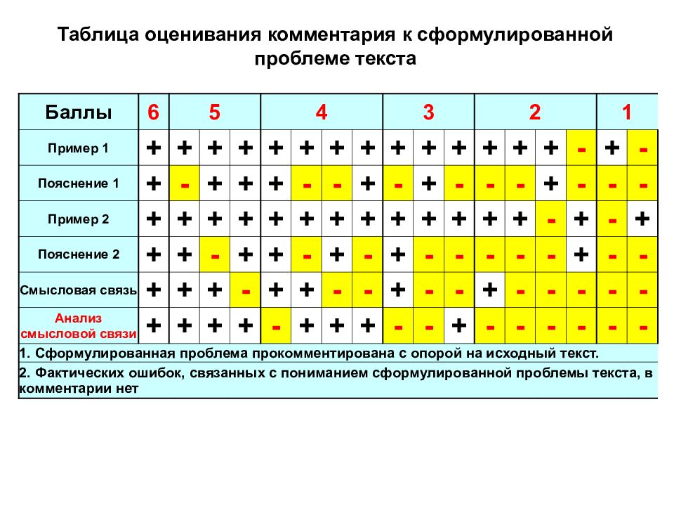 Баллы текст. Таблица оценивания комментария к сформулированной проблеме текста. Таблица для оценивания мужа. Пример таблицы комментарий к сформулированной проблеме. Таблица для оценивание людей.