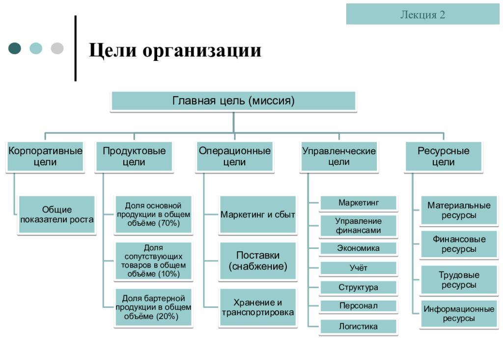 Целей организации