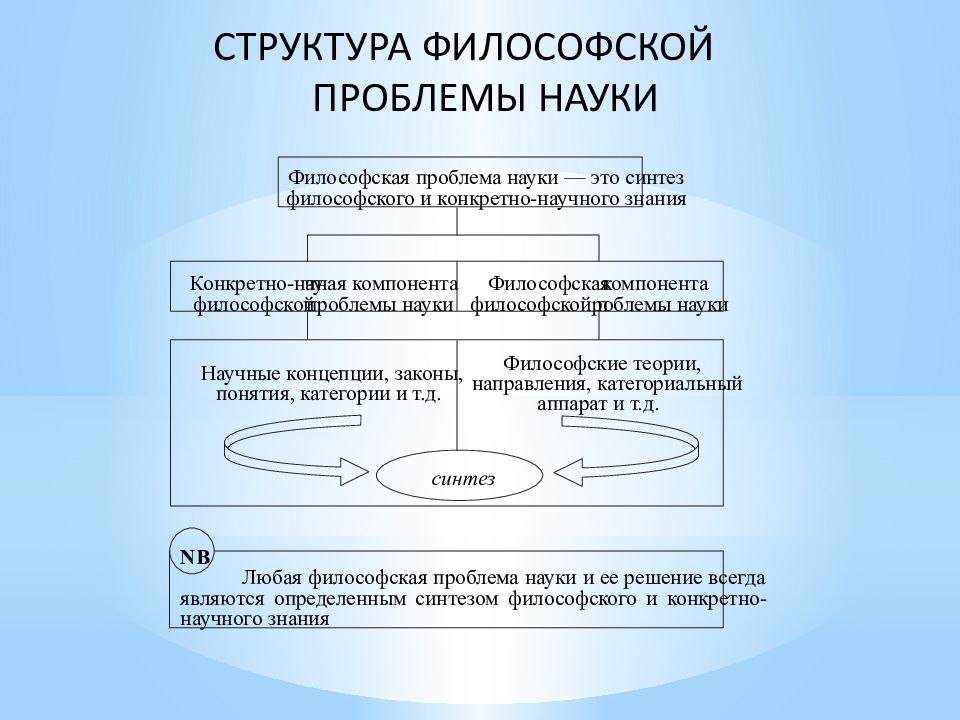 Проблемы истории и философии науки