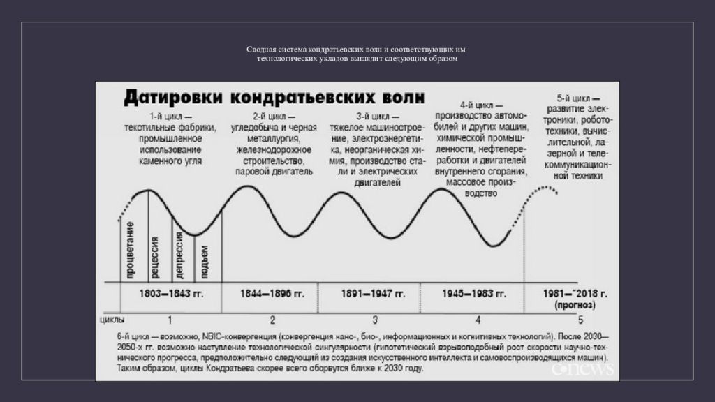 Циклы кондратьева презентация