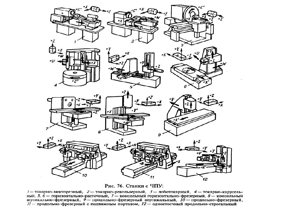 Отличие фрезерных станков. Компоновка фрезерных станков с ЧПУ. Компоновка станка с ЧПУ С центральным. Таблица 1 фрезерные станки по компоновке. Компоновка станка схема.