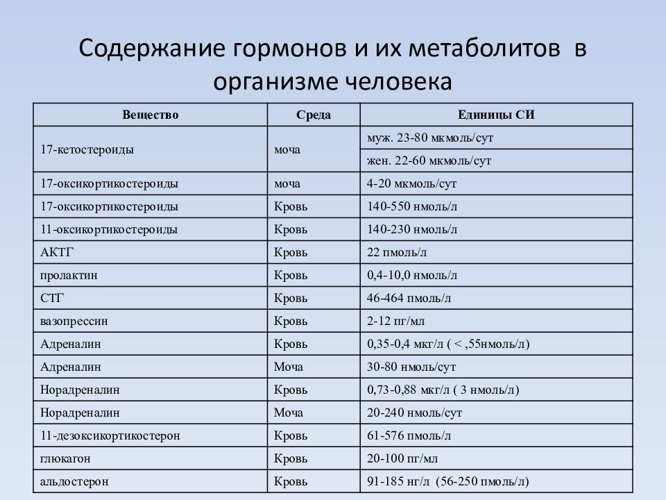 Гормоны содержат. Факторы влияющие на биохимический состав организма человека. Какие факторы влияют на биохимический состав организма человека. Это все гормоны содержание.