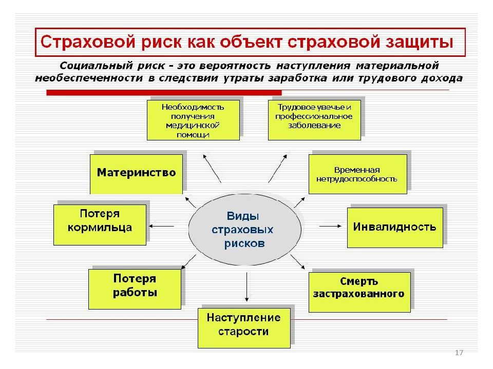 Риски в страховании презентация