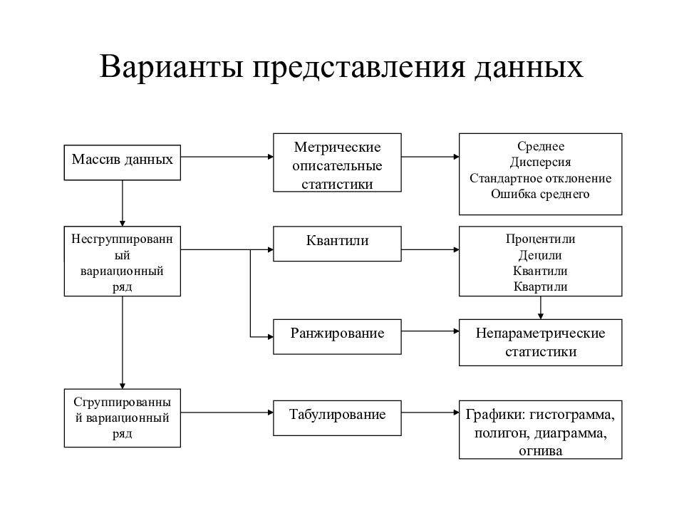 Контрольная по теме представление данных описательная статистика. Варианты представления данных. Способы представления данных в методологии. Способы представления данных в психологии. Варианты предоставления информации.