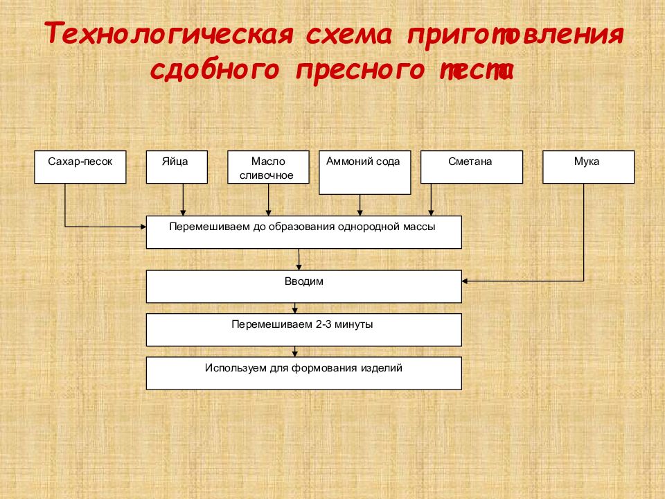 Технологическая схема творожное кольцо