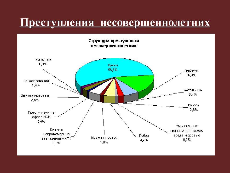 Диаграмма преступности несовершеннолетних