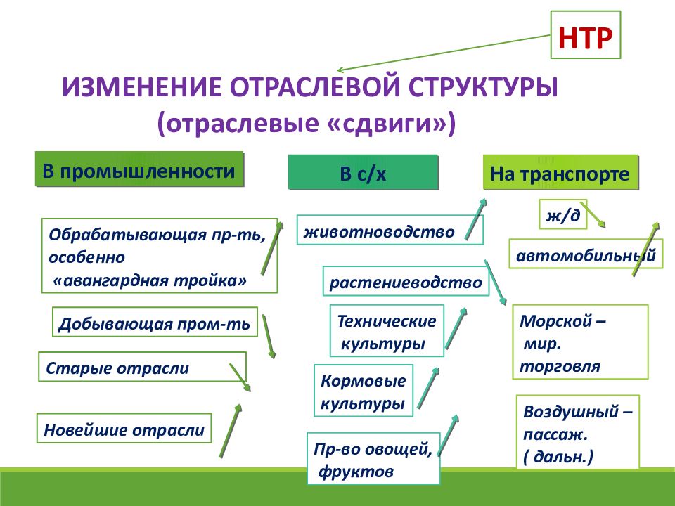 Машиностроение сдвиги в отраслевой и территориальной структуре презентация