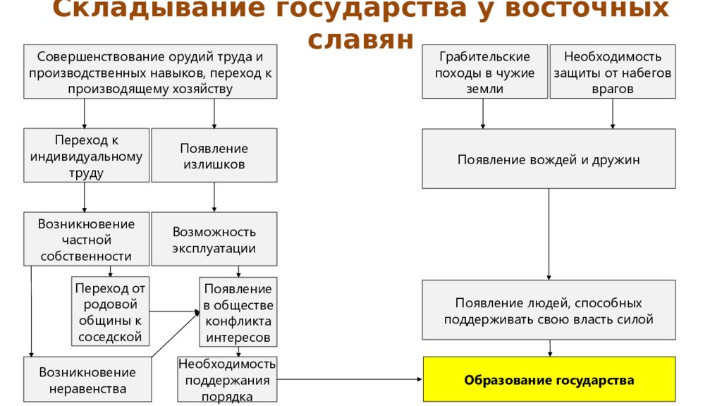 Система формирование государства русь. Образование государства у восточных славян схема. Образование государственности у восточных славян кратко. Предпосылки образования государства у восточных славян 6 класс. История таблица образование древнерусского государства.