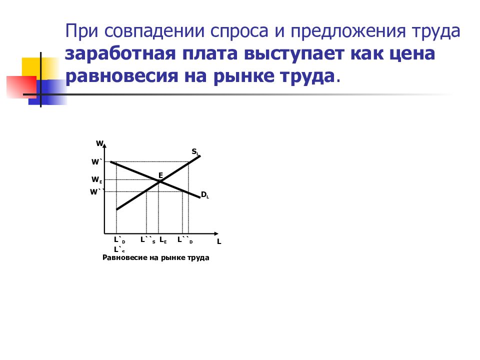 Заработная плата предложение. Формула равновесной заработной платы. Заработная плата как цена равновесия. 1. Предложение труда. Равновесие на рынке труда. Заработная плата. Почему трудно достичь равновесия на рынке труда.