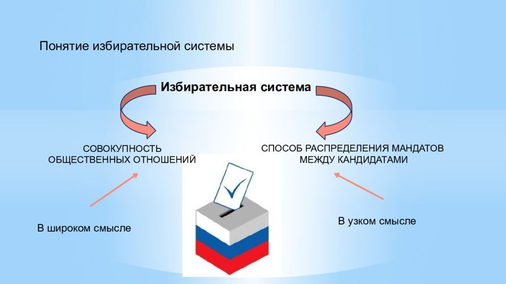 Выборы губернатора избирательная система