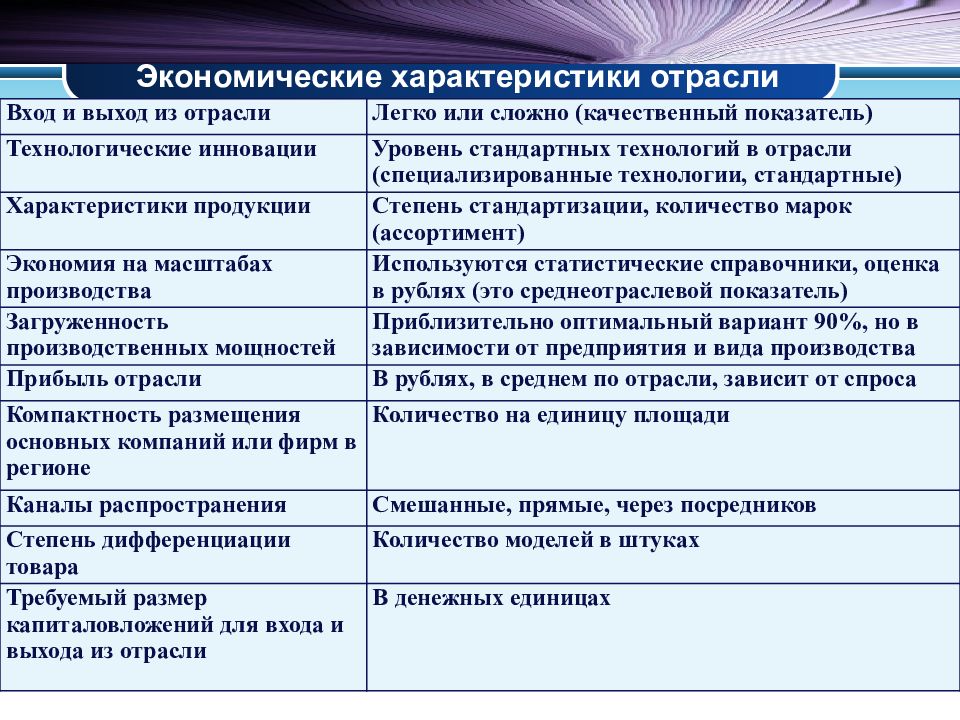 Рыночная ситуация виды. Экономические характеристики отрасли. Презентация рыночной ситуации. Основные экономические характеристики отрасли. Характеристики отрасли одежды.